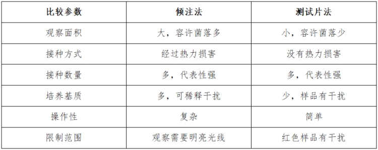 菌落總數(shù)的測(cè)試片法對(duì)比