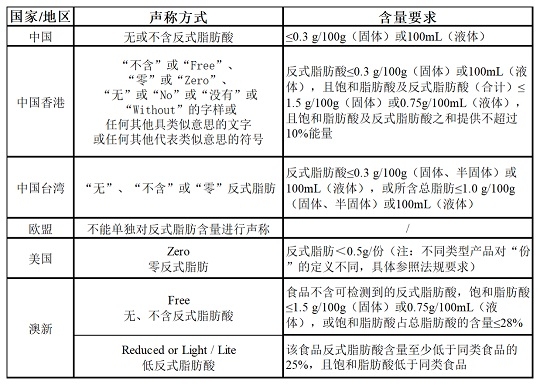 部分國家反式脂肪酸的規(guī)定