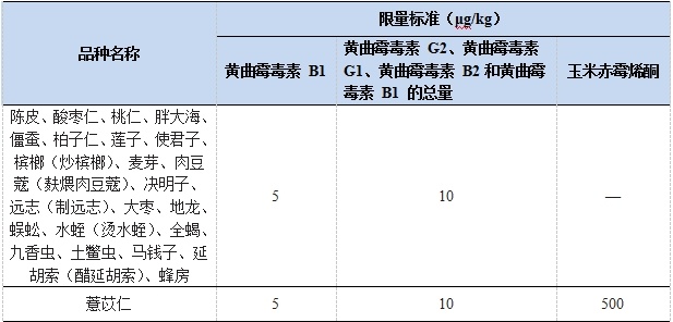 《中國(guó)藥典》2020 年版收載的真菌毒素限量標(biāo)準(zhǔn)