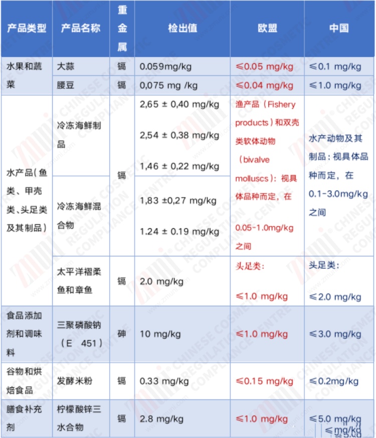 中歐重金屬標準對比